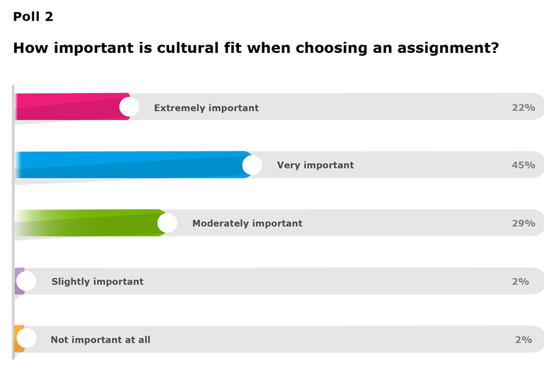 How important is cultural fit when choosing an assignment?