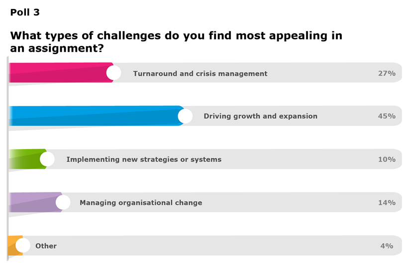 What types of challenges do you find most appealing in an assignment?